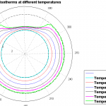 Plot of temperature distribution in a submerged pipe - Matlab