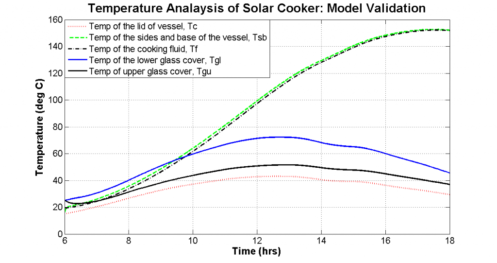 Figure 4 The temperature plot of solar cooker to validate the mathematical model. In a practical situation, once the cooking fluid reaches 100 ̊ C, cooking fluid temperature remains constant because of latent heat of vaporization.