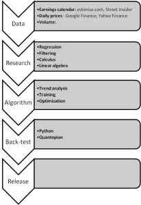 Flow chart of the steps I took in developing an earnings-based algorithm.