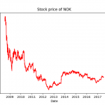 Stock price of Nokia Corporation from July 20, 2008 to July 20, 2017.