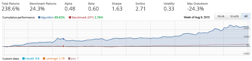 Sample back-test results I did with a different algorithm. Here, I used minute stock price data.