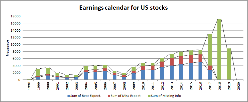 Summary of my earnings database. I still have missing information on 54,076 earnings releases (e.g. Wall St. expectations and actual EPS); a fraction of those have future release dates, i.e., Q3 and Q4 of 2017, 2018, and 2019. Of the 64,588 earnings releases with complete info, 70% beat market expectations.