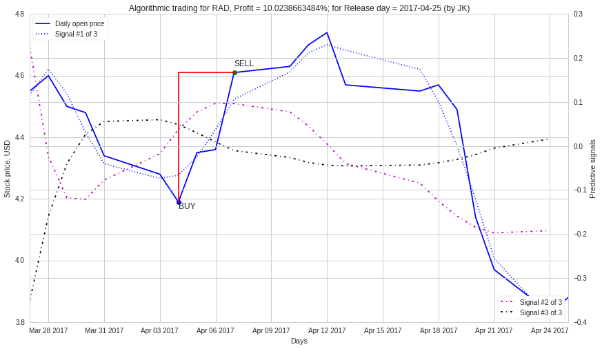 Sample trade using my earnings-based algorithm. The buy/sell trades are executed days before a the release of quarterly earnings report. 