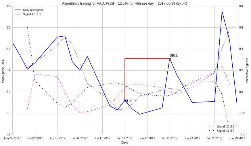 Sample trade using my earnings-based algorithm. The buy/sell trades are executed days before a the release of quarterly earnings report. I use the signals (dotted lines) to decide.